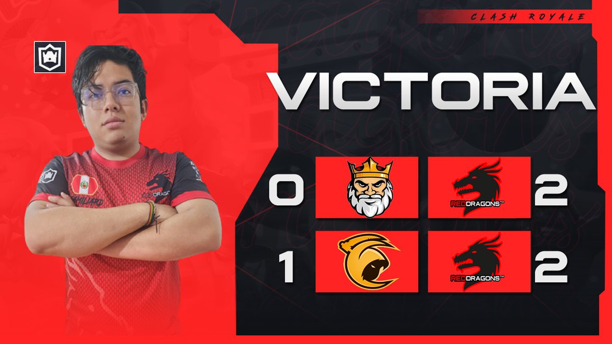 ReDragons01's tweet photo. #CR | VICTORIA ✨

Comenzamos la semana con buenos resultados🔥

✅ 2-0
🆚 @NoxusCo 
🏆 @RetroCupCr 
🎖️ @gsosa9759  [3-0]
🗣️ @VeActEli 

✅ 2-1
🆚 @1Eclipse_king
🏆 @CupRessaca 
🎖️@gsosa9759 [4-0]
🎖️@PLCLISMAN_77
🗣️  @VeActEli 

#ConTodoRD https://t.co/BQNXj6JlCv
