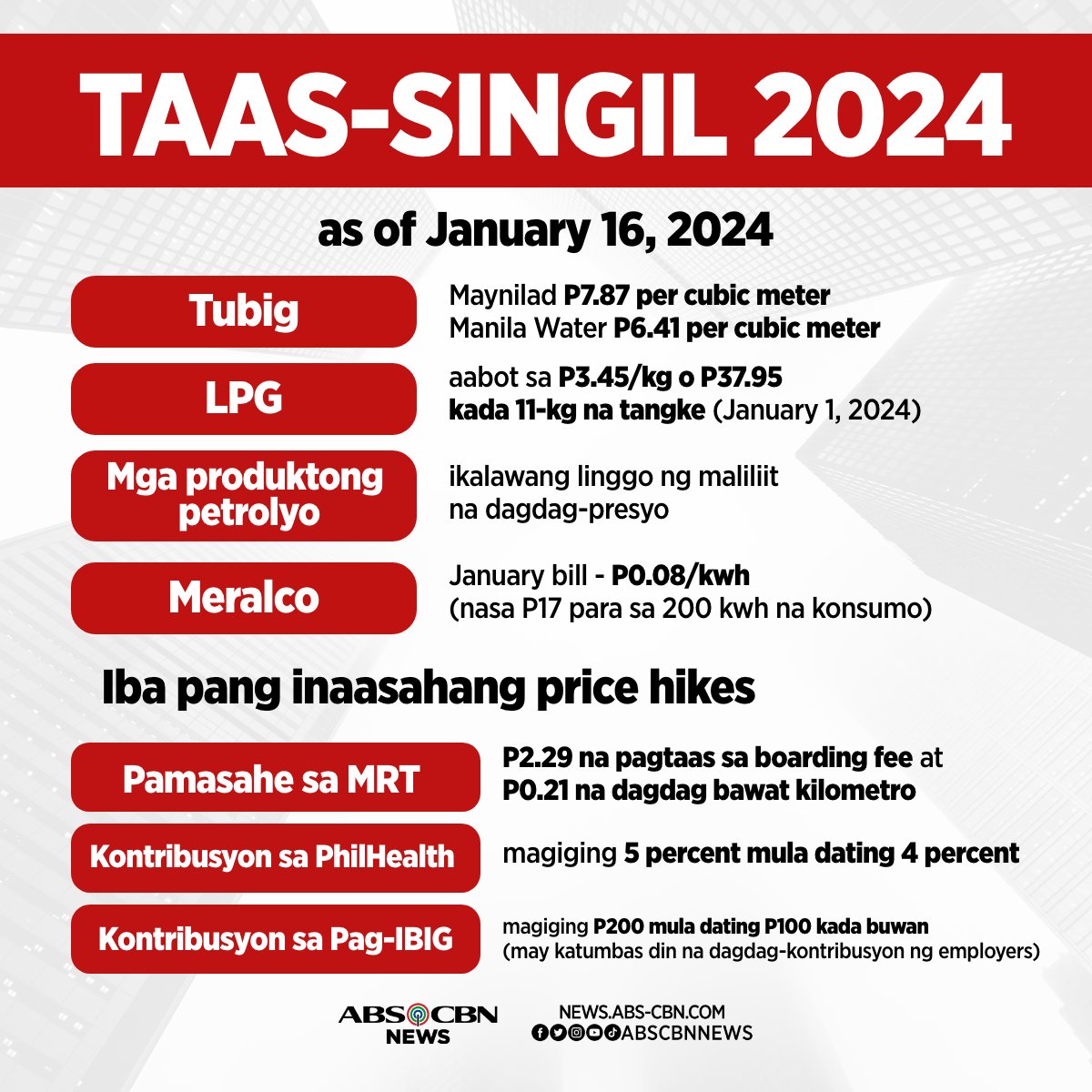 ABSCBNNews's tweet photo. Baka kailanganin mo nang mag-adjust ng budget, Kapamilya dahil inaasahan ang taas-singil sa ilang utilities, pamasahe at government-mandated contributions sa bansa ngayong 2024. #PricePatrol

KAUGNAY NA ULAT: https://t.co/PWe9kJTRbr https://t.co/3xjGB9DZWP