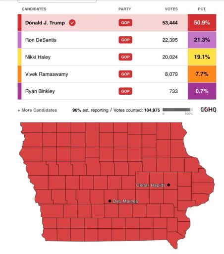 LauraLoomer's tweet photo. 🚨TRUMP TAKES EVERY COUNTY IN IOWA🚨

President Trump made history tonight! 

He won all 99 counties in Iowa tonight! 

He CRUSHED IT! 

No Republican has ever won a contested Iowa Caucus by more than 12.8%.  

Tonight, Donald Trump broke the record, and won by a cozy 30%.

Donald Trump is our nominee. He was gracious tonight and said all of the candidates ran a good race and welcomed them to unite with MAGA to beat Joe Biden and take our country back. 

Every other candidate needs to drop out, follow @VivekGRamaswamy’s example tonight, and rally behind Trump or else you’re a Democrat! 

Congratulations to President Trump! A man who NEVER BACKS DOWN! 

We love you President Trump! #Trump2024
