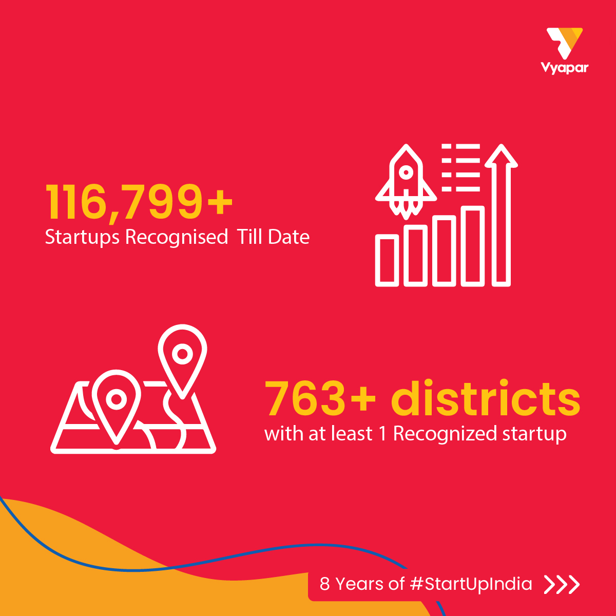 VyaparApp's tweet photo. The passion driving Entrepreneurship, and the positive impact on India's startup ecosystem, Swipe through to discover the numbers behind the success of #StartUpIndia
#Innovation #success #msme #startup #InnovationNation #EntrepreneurshipJourney #StartupStats #EconomicGrowth https://t.co/vSrVX8W3cK