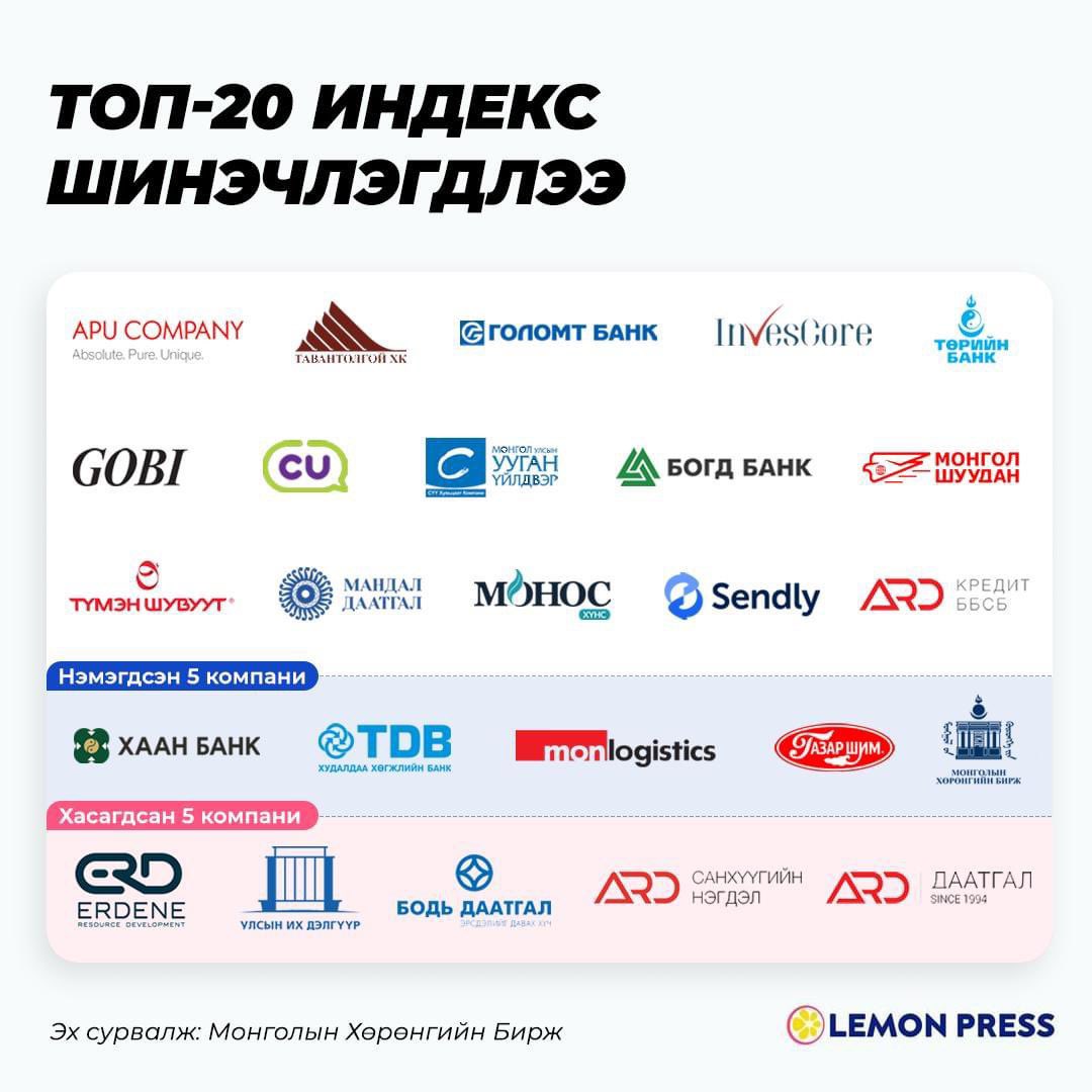 ТОП-20 индексийн багц шинэчлэгдлээ. 🍋

Энэ удаагийн шинэчлэлтээр Ард Даатгал, Бодь Даатгал болон Улсын Их Дэлгүүр, Эрдэнэ Ресурс Девелопмент Корпорэйшн, Ард Санхүүгийн Нэгдэл хасагджээ. Эдгээр компаниудын оронд өнгөрсөн жил IPO хийсэн ХААН Банк, Худалдаа хөгжлийн банк, Газаршим