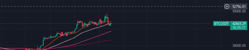 KelsTrading's tweet photo. $BTC I still think that we haven`t topped out yet for the phase 1 of this bull run. Volume tells me FOMO buyers aren`t in yet. Will update again once I see them. https://t.co/Vt3xbzSwgf