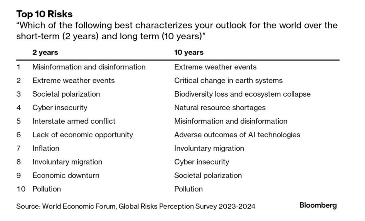 Zemedeneh's tweet photo. “Misinformation and Disinformation” is the top global danger (risk) cited in a poll conducted by the World Economic Forum (WEF) as part of the annual #Davos2024 summit which started Monday.

@wef @business @Davos https://t.co/yAgSBI356R