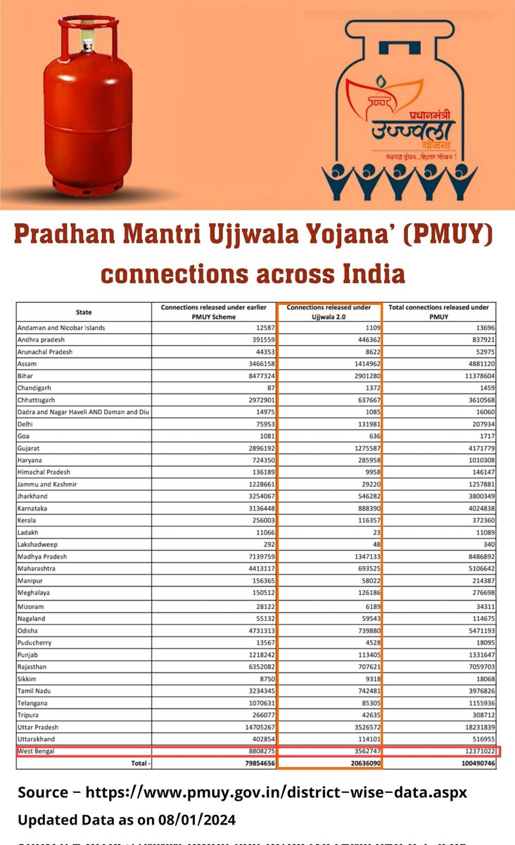 Mamata Banerjee is scared. Scared of the fact that 1,23,71,022 (One Crore Twenty three Lakhs Seventy one Thousands and Twenty two) households in WB have opted for Pradhan Mantri Ujjwala Yojana (PMUY). She has been depriving the people of WB from availing the benefits of Central…