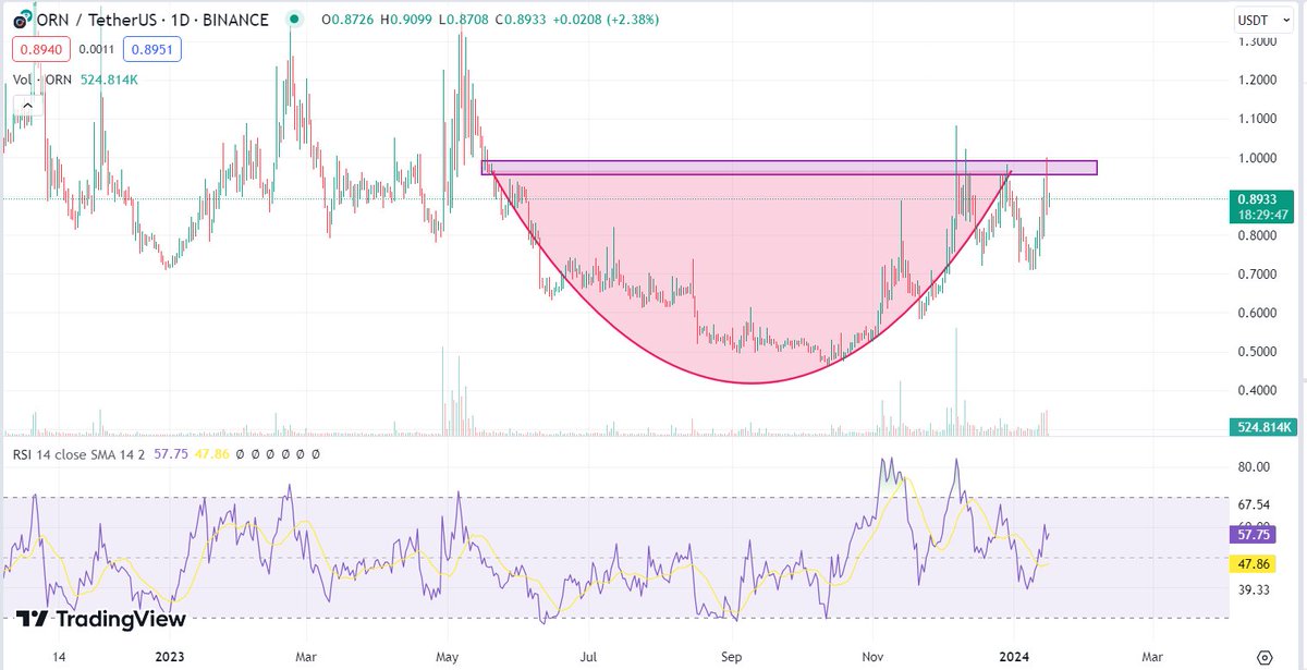 coinmaker050's tweet photo. $ORN on 1D chart shows a Cup and Handle pattern, indicating a bullish reversal. A breakout is likely, with potential to reach $1.5. #ORN #ORNUSDT https://t.co/9ZiOpsNDpu