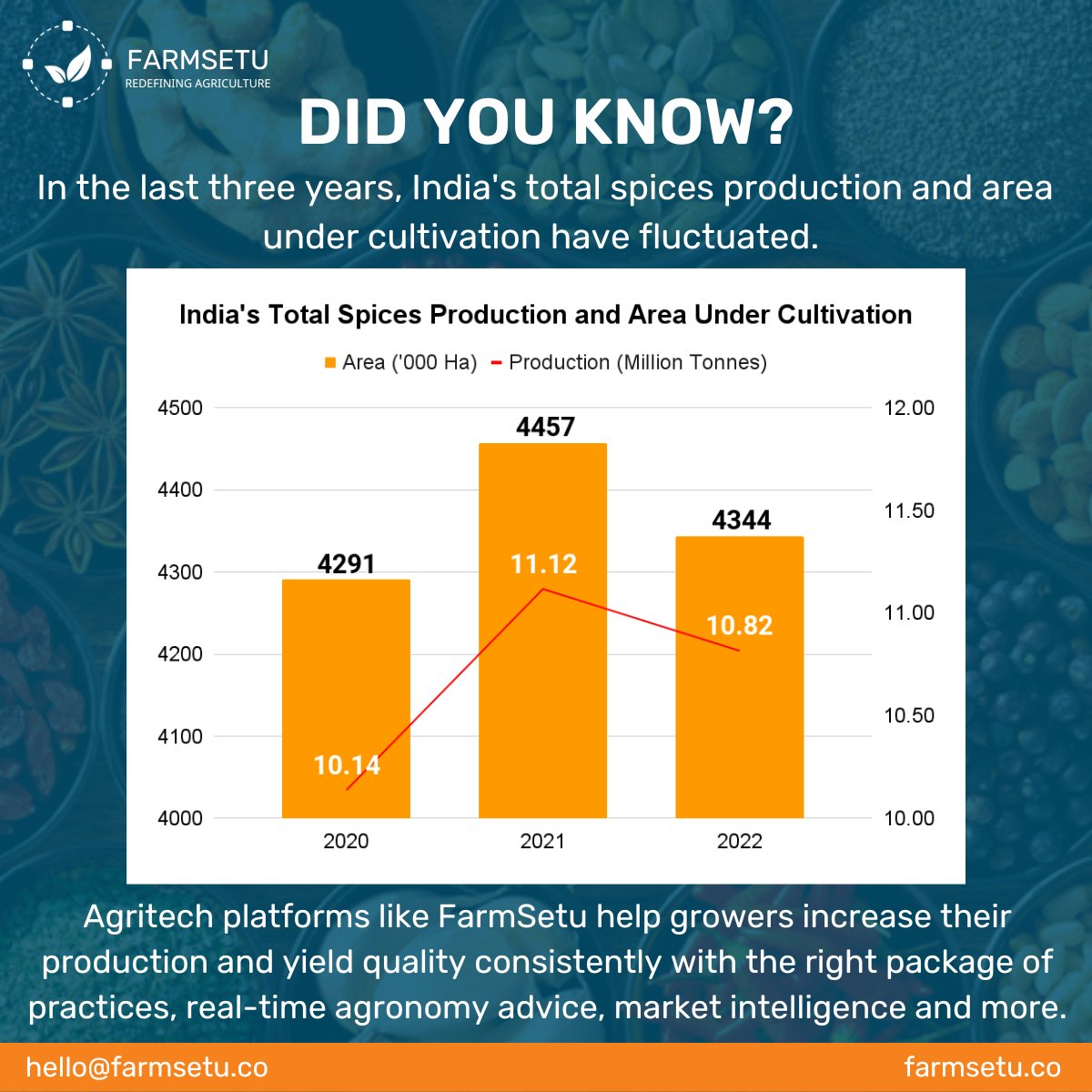 FarmSetuTech's tweet photo. Agritech platforms like FarmSetu Technologies help growers increase their production and yield quality consistently with the right package of practices, real-time #agronomy advice, #market #intelligence and more. https://t.co/PhwjypQhxl