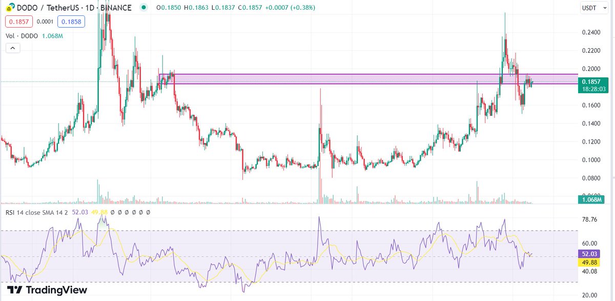 coinmaker050's tweet photo. $DODO is at a resistance zone. A break above could lead to significant gains, while rejection might drop it to support levels between $0.128-$0.14. Resistance is at $0.187-$0.202. #DODO #DODOUSDT https://t.co/AeDuhgiQEF