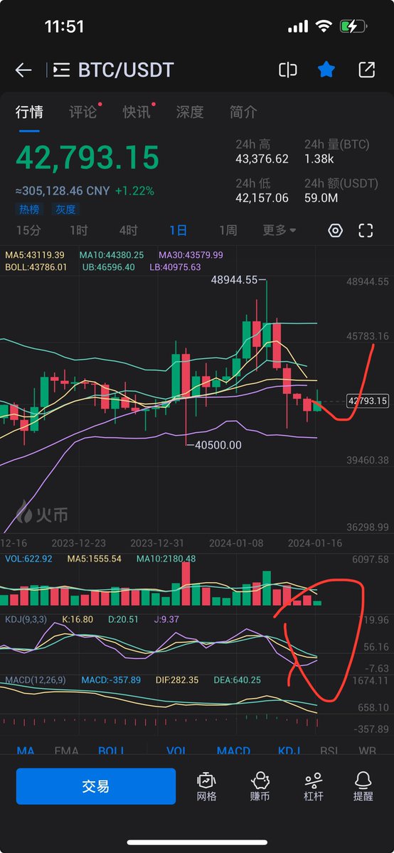 #比特币 这轮月线回调接近8000点，日线反弹修正，很可能继续进去月线深度回调，前面一直喊牛市的小伙伴注意别被砸出局了