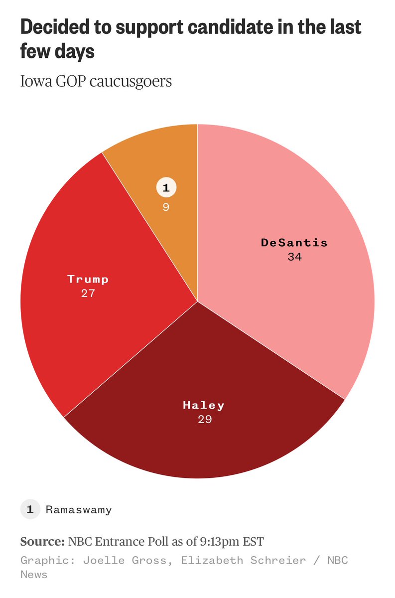 According to our <a href="/NBCNews/">NBC News</a> entrance poll, late-breaking caucus goers broke narrowly for DeSantis tonight —