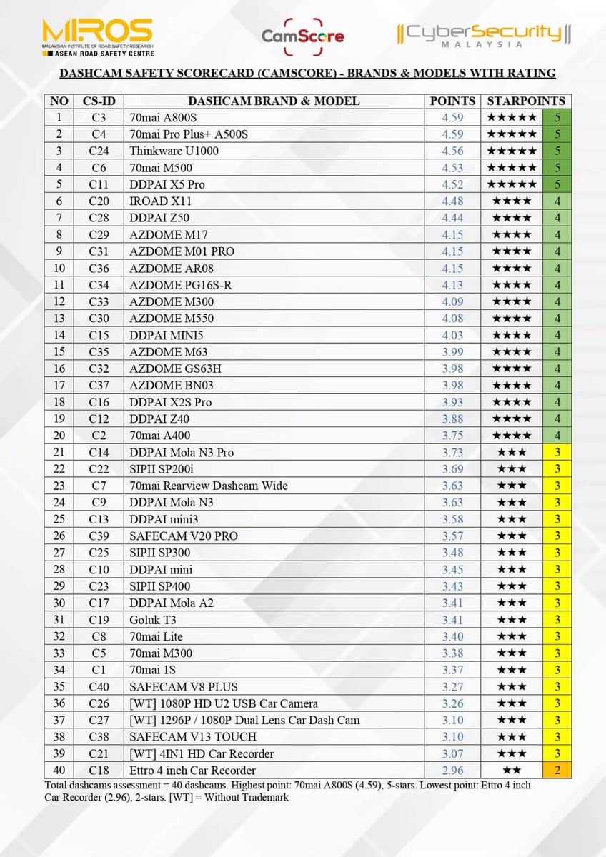 Ada bajet lebih, boleh lah rujuk list ni.. Berikut adalah 10 jenis dashcam terbaik ikut camscore yang dikeluarkan oleh Malaysia Institute of Road Safety Research (MIROS)👇🏻

1. 70mai A800s - RM479
shope.ee/3VLEwBCuXX

2. 70mai A500s - RM315
shope.ee/1VaAYfh1Mu

3.