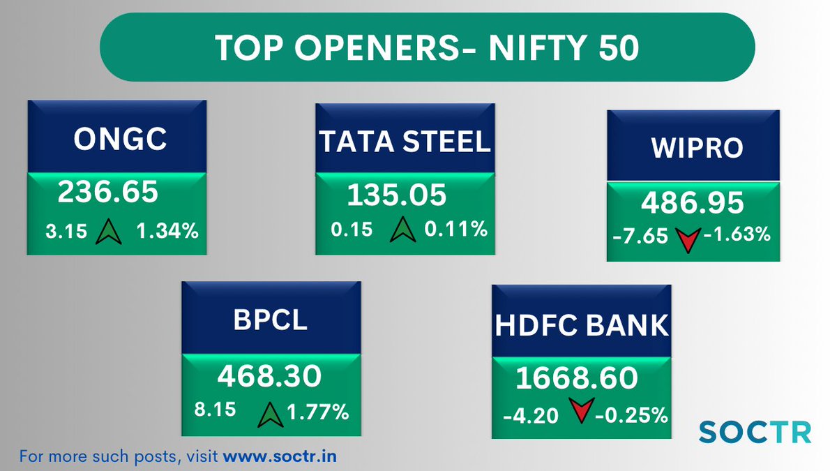 MySoctr's tweet photo. #TopOpeners today #Nifty50 by #Volume
For more such updates, visit https://t.co/3N7q4mV5AH
& "follow" @MySoctr
 
#MarketTrends #StockMarkets #Nifty #investing #BreakoutStocks #StocksInFocus #StocksToWatch #StocksToBuy #StocksToTrade #StockMarket #trading #stockmarkets #NSE #52WH #52WHigh #stocksinnews #Tata #Tatagroup #Tatasteel #Wipro #WiproLtd #Ongc #OilAndNaturalGas #BPCL #BharatPetroleum #Petroleum #HDFC #HDFCBank #Bank #BharatPetroleumCorporation