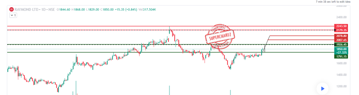 SuperChartz's tweet photo. Raymond is looking to Fly the Sky #SuperChartz - #RAYMOND TradingView https://t.co/8v9OwdCW8r 

@afzal_57 @PRSundar64 @AnilSinghvi_ #SuperChartz https://t.co/y9V1LI7i4h