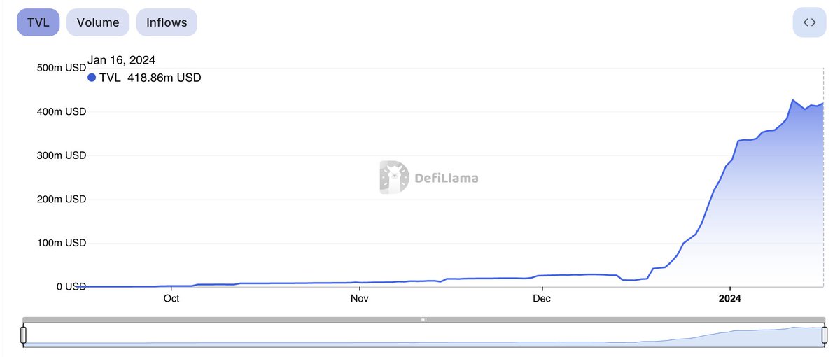 hosseeb's tweet photo. Manta TVL is skyrocketing. Now #10 on DefiLlama right behind Base. 

Surprised me—anyone know what's driving this?

https://t.co/9mbhb17doM https://t.co/wBxPmk7gZf
