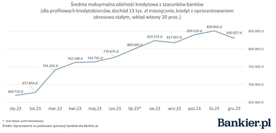 mr_deweloper's tweet image. Zdolność kredytowa w Polsce wzrosła o jedną piątą. Zobaczcie, jak wyglądał ten wzrost pomiędzy styczniem a grudniem 2023. Ciekawe, czy nowy program wywoła podobne trendy. Jak myślicie?

#zdolnosckredytowa #bk2% #popyt #ryneknieruchomości #mieszkania 

bankier.pl/wiadomosc/Rok-…