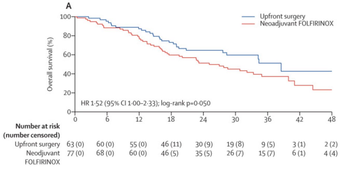 NORPACT-1 trial from 🇳🇴🇸🇪🇫🇮🇩🇰 out <a href="/LancetGastroHep/">The Lancet Gastroenterology & Hepatology</a>! 

Neoadjuvant FOLFIRINOX versus upfront surgery in resectable #pancreaticcancer, 140 pts

Median survival: neoadjuvant 25mo, surgery 39mo (HR 1.52 [1.00-2.33])

❌ No benefit from neoadjuvant!

Free link: sciencedirect.com/science/articl…