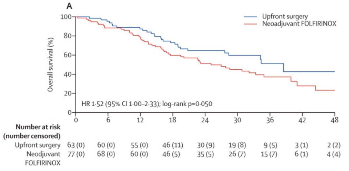 NORPACT-1 trial from 🇳🇴🇸🇪🇫🇮🇩🇰 out @LancetGastroHep! Neoadjuvant FOLFIRINOX versus upfront surgery in resectable #pancreaticcancer, 140 pts Median survival: neoadjuvant 25mo, surgery 39mo (HR 1.52 [1.00-2.33]) ❌ No benefit from neoadjuvant! Free link: sciencedirect.com/science/articl…