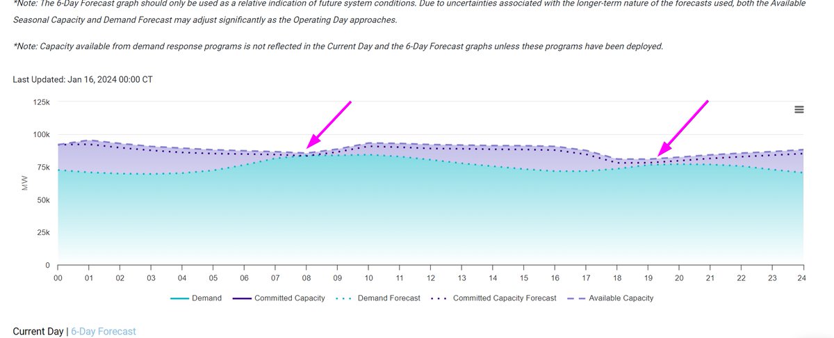 BrianJamesWx's tweet image. Here&apos;s the latest supply/demand graph for the Texas electric grid on Tuesday. A couple spots to watch: 7 to 8 AM is going to be the bigger concern with demand expected to surpass supply. Close again in the evening after sunset when wind and solar go away. #TexasPowerGrid #ERCOT