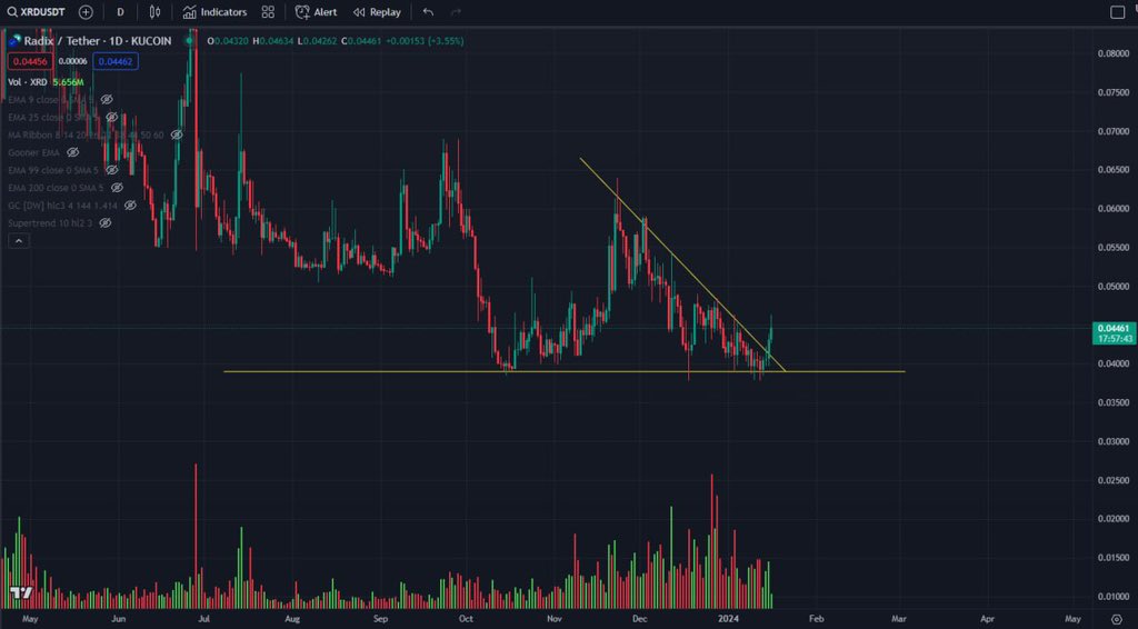 Konstantin_on_x's tweet image. $XRD is breaking out. Which is to be expected after the latest @KeyrockTrading 
liquidity announcement and @PiersRidyard ’s World Crypto Forum presentation. #Radix is destined to serve small and big players alike in #DeFi.
1m TPS public network test is also well underway via…