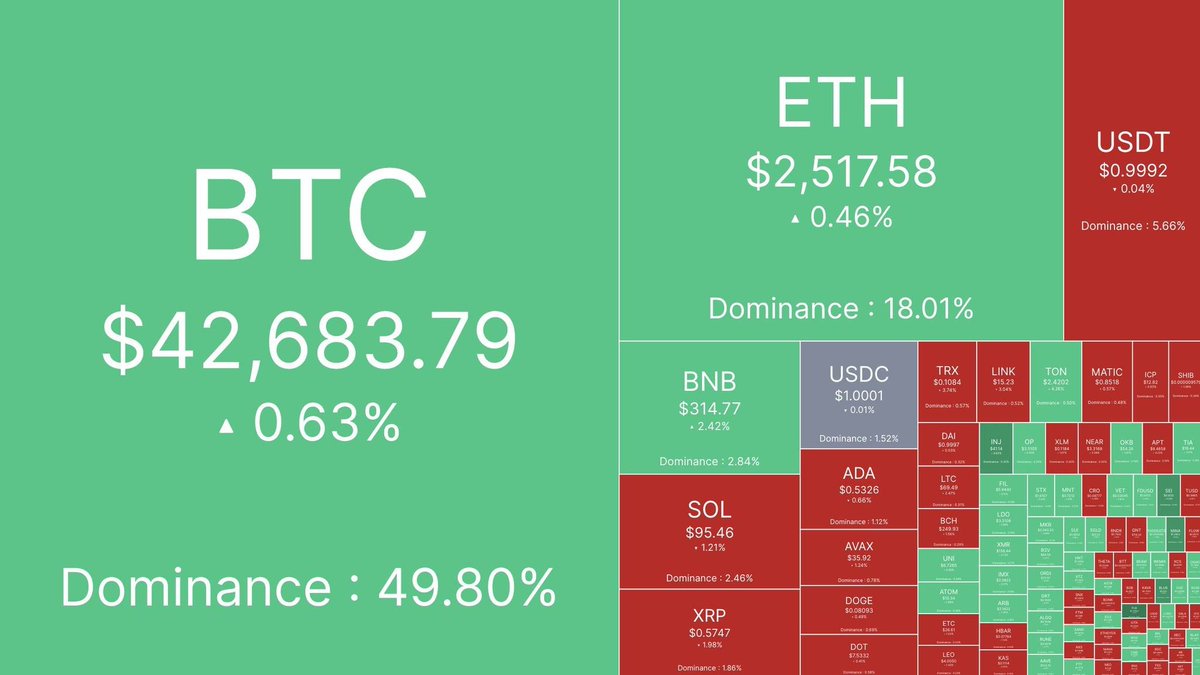NanobitGroup's tweet photo. #Cryptocurrency today 👇 https://t.co/4gqPbJB1tT