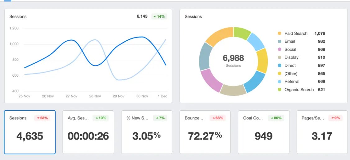 I am digital marketing expert. Here is simple analytics.
#facebookmarketing #youtube #linkedinmarketing #Twittermarketing