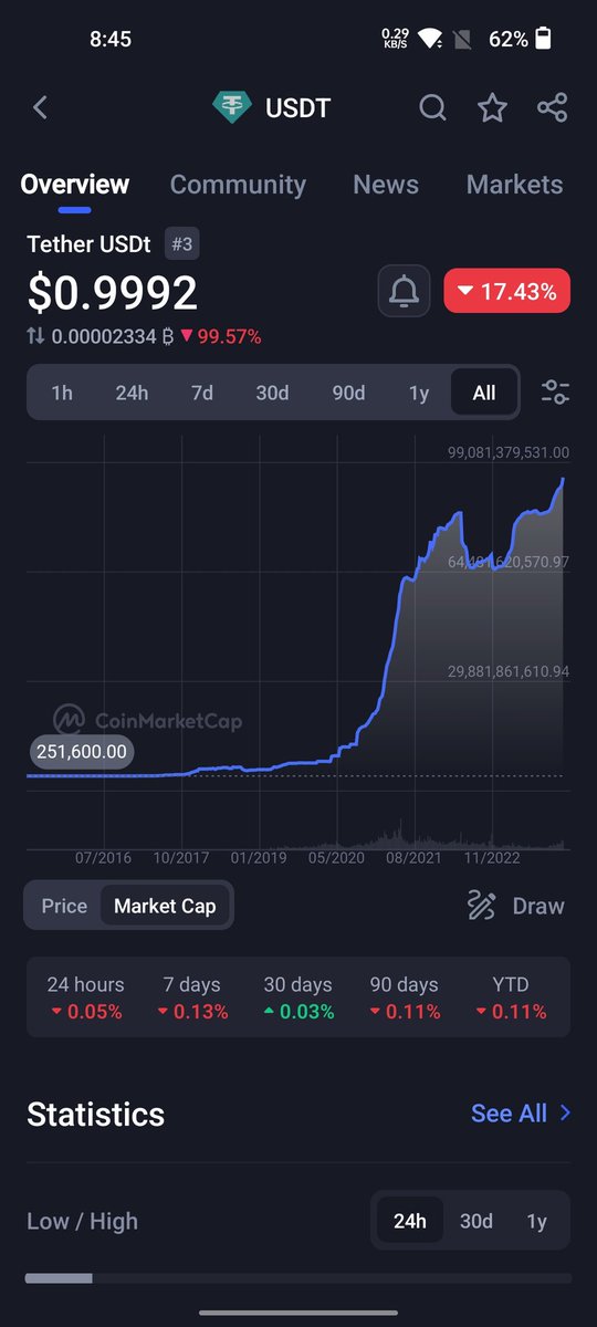 fzaheers's tweet photo. @alirehansays Question: Ali Rehan Sahab  jab USDT ka volume burhta rehta hai to iska price 1000X kyun Nahin hota🤭? https://t.co/q8LEmxgPrY