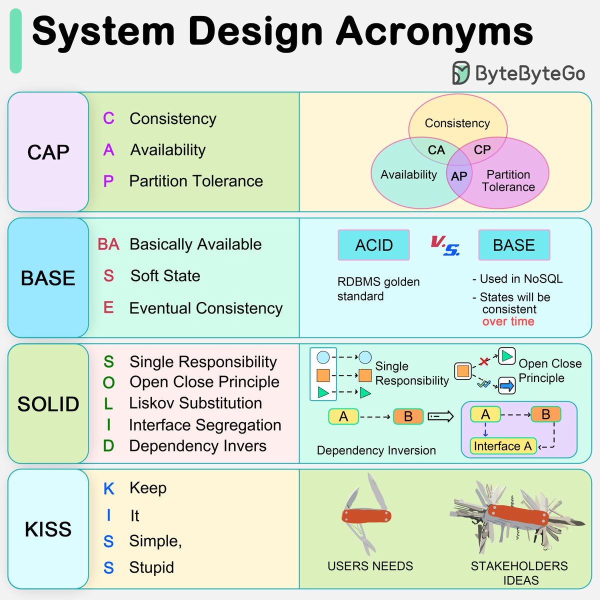 sahnlam's tweet image. CAP, BASE, SOLID, KISS - What do these acronyms mean?
The diagram below explains the common acronyms in system design. Read to the end for my favorite not in the diagram.
🔹 CAP
The CAP theorem states that any distributed data store can only provide two of the following three…
