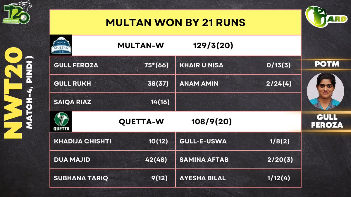 Multan get their first win charged by a solid unbeaten knock of Gull Feroza💥💥

#NWT20 #GullFeroza #BackOurGirls #NationalT20 #WomensCricket #CricketTwitter ||ARD