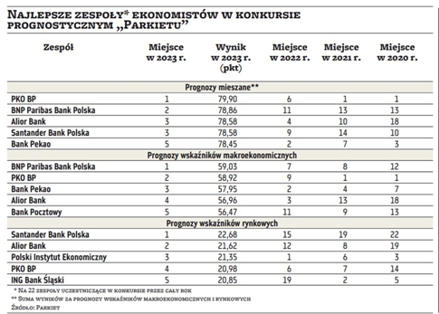 PKO_Research's tweet photo. Nie ma to jak solidny zastrzyk energii do działania w 2024! Miło nam podzielić się informacją, że po raz trzeci zdobyliśmy tytuł najlepszych ekonomistów roku w konkursie prognostycznym organizowanym przez gazetę @Parkietcom, a nasze nowcasty w 2023 okazały się być najcelniejsze! Dziękujemy za to wyróżnienie i składamy gratulacje pozostałym zespołom z podium: BNP Paribas Bank Polska @BNP_rynki (II miejsce), Alior Bank @Analizy_Alior i Santander Bank Polska @pbiel (III miejsce ex aequo).

https://t.co/oRBi9WMWkX