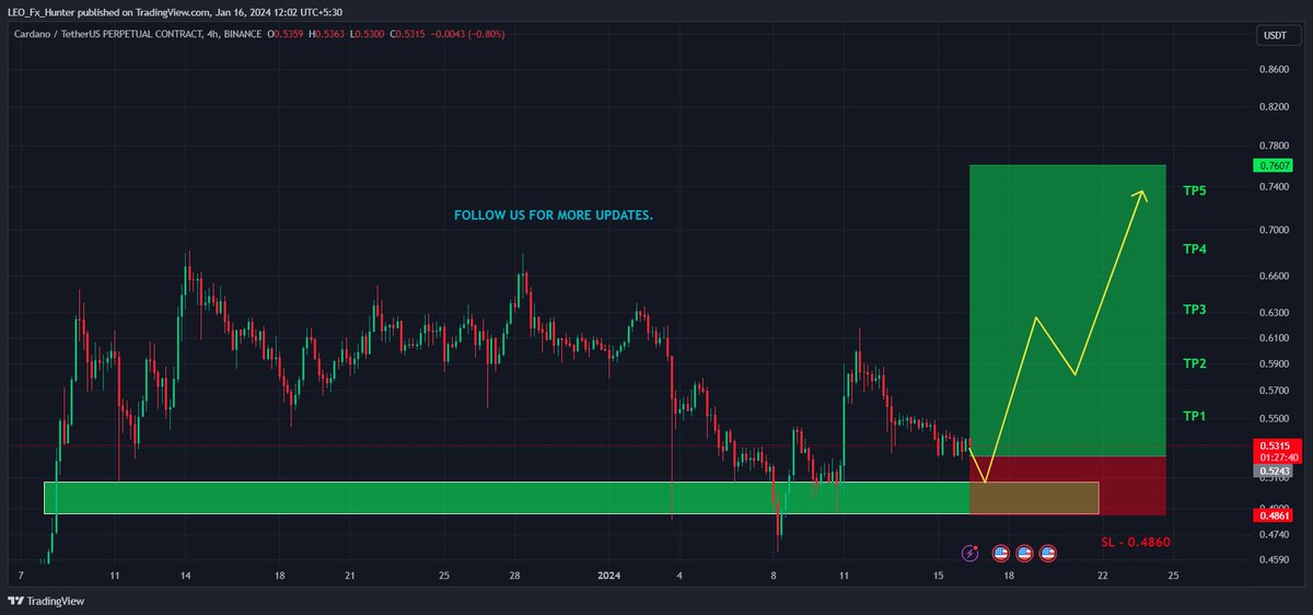 Team_LEOz's tweet photo. 🟢 BUY $ADA NOW 🤑
📶 Signal No - 92
🎁 FOLLOW US FOR MORE UPDATES
#adausdt #ADAUSD #ADAAnalysis #ADA https://t.co/Y00pCbEi2s