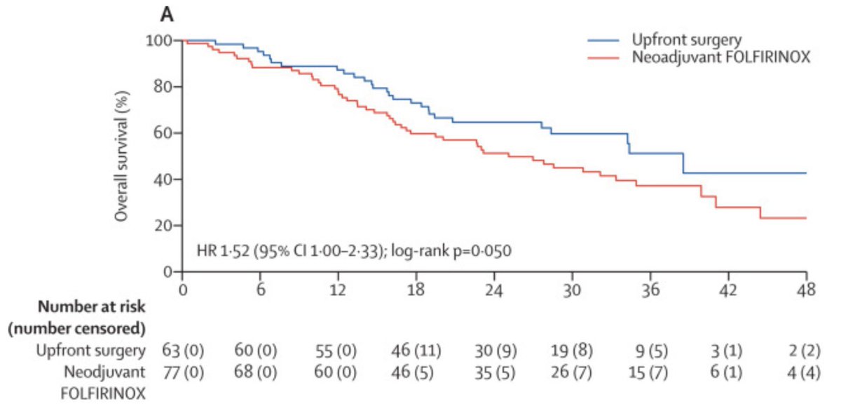 Neoadjuvant FOLFIRINOX 🤜🤛upfront surgery for resectable pancreatic cancer NORPACT-1 out 🔥 now @LancetGastroHep 📈 Median OS 25 vs. 38 months and resection rate did not differ 💉 60% neoadjuvant group had severe adverse event 🚨 🫵Comments?🧐 👉 sciencedirect.com/science/articl…