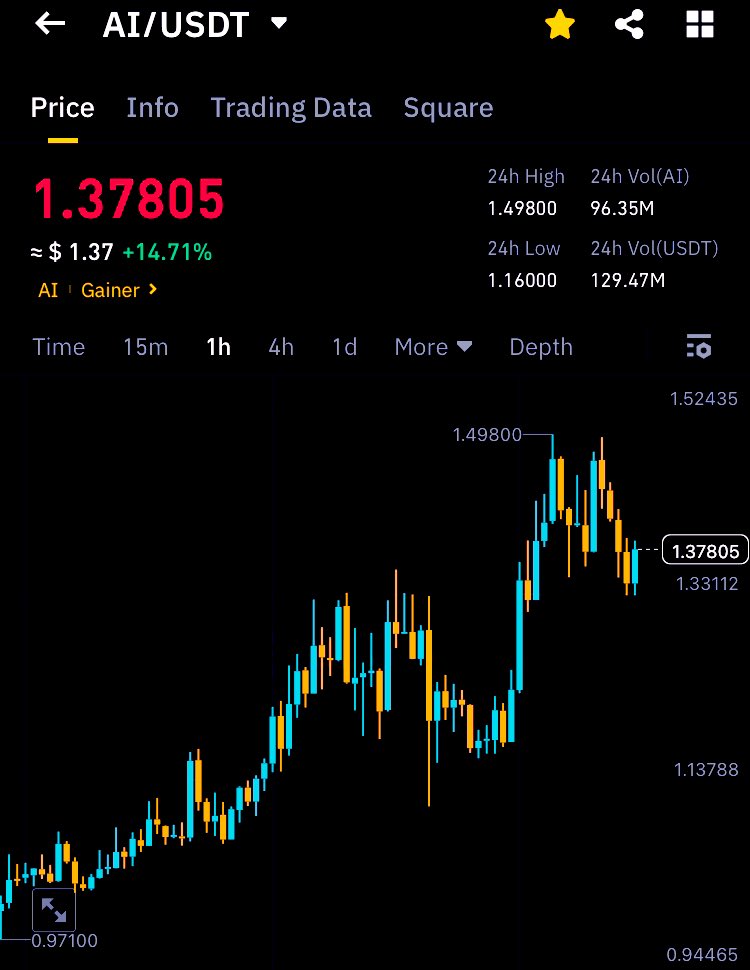 Honeyxgpt's tweet photo. $AI preparing for next leg up to $1.7
Let's see
Also i encourage you to trade only spot https://t.co/6BcrENCUyN