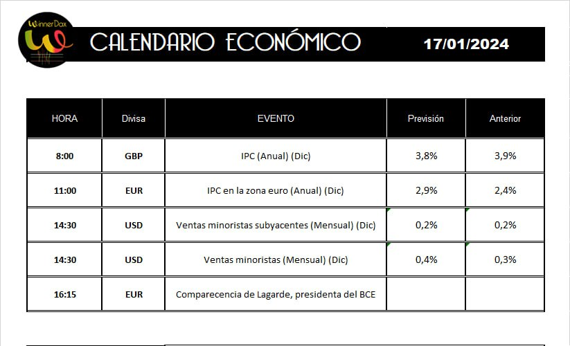 winnerdax's tweet photo. 📊 Buenos días!!!

◾️ Día de datos que pueden dar lugar a un aumento de la volatilidad
Protejan sus posiciones

🔊 Comparecencia de Lagarde a las 16:15 https://t.co/S3dAhh3teG