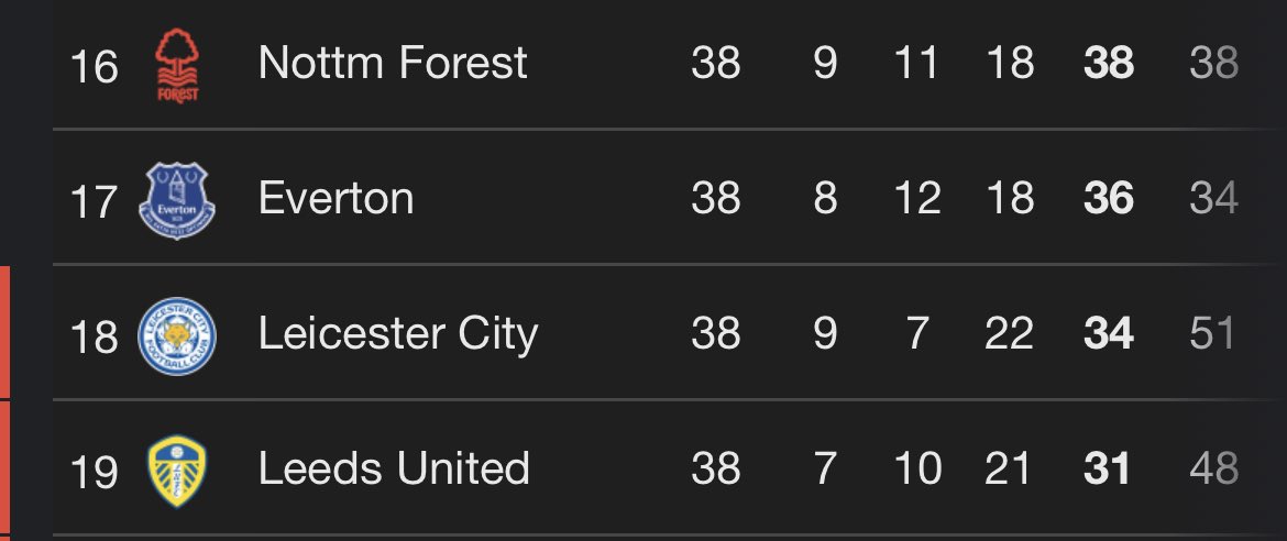 If you cheat, don’t complain about the consequences 🤷🏻‍♂️ 

Us and Leeds didn’t do the dirty work those two clubs did and we ended up going down. So don’t start crying about “corruption” when you’ve affected others with your actions 👍 

#LUFC #LCFC #EFC #NFFC