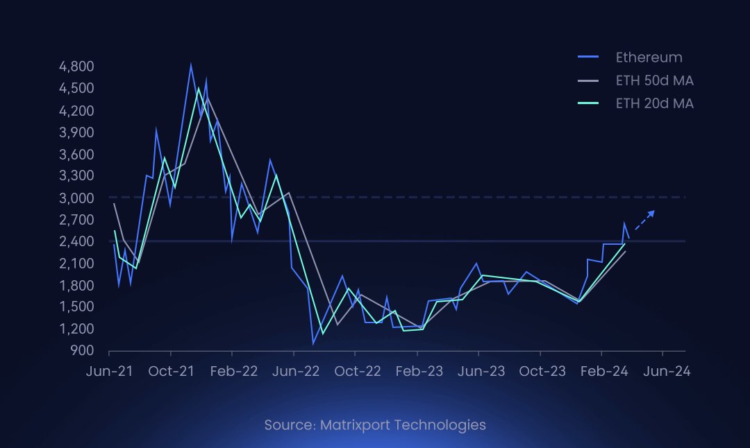 #Ethereum has retraced back to $2,500 after a breakthrough to $2,700. Will the $2,400/$2,500 support hold? 

Access the full chart for insights: bit.ly/48ATtmo