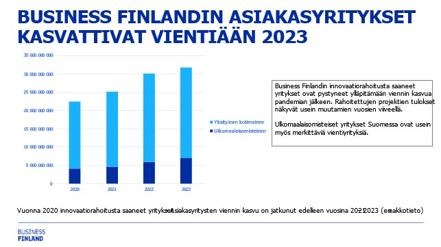 Vuoden 2023 tuloksemme julki – innovaatiorahoitusta myönnettiin 416 miljoonaa euroa. 

Asiakasyritystemme viennin kehitys on ollut nousujohteista, erityisesti pk-asiakkaidemme vienti on kasvanut.

businessfinland.fi/rahoitustiedot…
