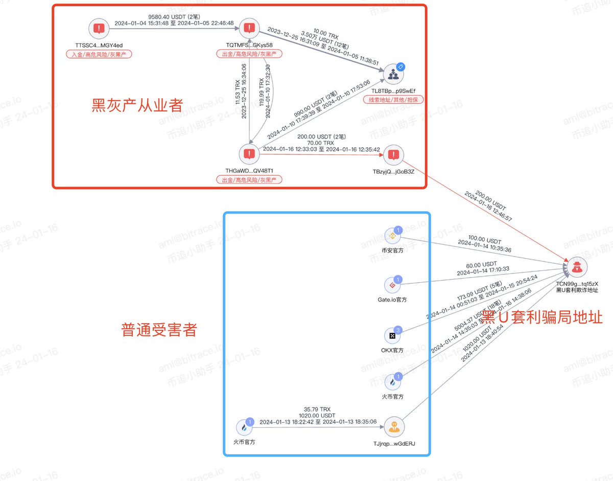 Bitrace_team's tweet photo. #Bitrace 在调查某个 #黑U套利欺诈 案件时,意外发现了一起试图黑吃黑但被黑吃的乌龙事件——某黑灰产从业者将自己真正的的 #黑U 投入所谓的黑U购买地址,以期获取更多黑U,最终被骗 200 USDT。 https://t.co/Igu3AvSjn7