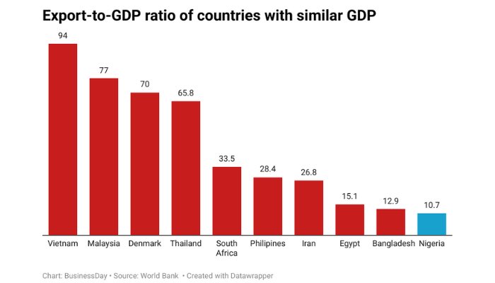 BusinessDayNg's tweet photo. #Thread Nigeria’s problem is low exports, not high imports

Wherever you look – imports or exports, Nigeria is punching well below its weight.
BusinessDay’s report on Monday debunking the myth that Nigeria is import-dependent by…

#imports #exports #gdp #businessday https://t.co/cX0gSHN4Q9