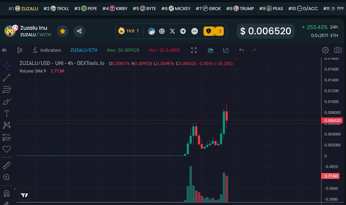BTCdayu's tweet photo. MEME季开始了？链上热度前十项目全梳理

随着铭文的暂时冷却，BTC和公链等到处乱涨，导致币圈的资金多起来，这个时候MEME的热度就来了。

春江水暖鸭先知，和MEME交易热度完全呈强相关的BOT类代币也开始了暴涨。

UNIBOT  从 37 涨到106
BANANA 从5至12

meme板块其实在下半年凉了很久，有一段时间基本没有1000万以上的MEME，全是割得飞快，很多项目方都被人猜测是深圳流水盘，一天能发几个，各种不痛不痒的叙事带不动大盘。

直到马斯克改个性签名 $TROLL ，相关概念MEME币起死回生，几天时间暴涨几十倍，引爆了市场情绪。

MEME主要是要筹码分布好，市值低，叙事好，那么还有哪些值得关注？

我按照此刻 dextools 的链上排名（下图顶部）逐个介绍一下：

第一位 $ZUZALU  V神的理想国

合约地址
0xd1f17b7a6bff962659ed608bcd6d318bb5fbb249

创建时间在3月份，但和TROLL一样，也是在数天前重新得到关注。

ZUZALU的亮点包括：

ZUZALU是V神打造的理想国，属于币圈人的精神家园，在现在L2、公链、LSD等大火的背景下，显得相当币圈。

V神和马斯克谁厉害？这很难定义，不过V神妈妈都能带火一��公链，连涨10倍，V神本人更是SHIB的直接催生者：当年SHIB将代币空投给V神，这个神提案引发了关注，后面V神把币用于做慈善等，进一步引发了关注。

ZUZALU目前截至显示热度第一，但市值仅为600万美元，持有人3134人，目前持币

这个项目理想国和V神概念会让我个人更感兴趣一点，而在GATE的最新推文中，其与TROLL并列，预计上所也会较快。

这个币V神一是肯定会继续提，二是如果他抨击这个币，那就真变成下一个SHIB一样的待遇了，当年攻击SHIB带去的曝光，简直铺天盖地。

二、TROLL

合约地址0xf8ebf4849f1fa4faf0dff2106a173d3a6cb2eb3a

巨魔币，目前上涨较多，当前市值8900万，池子来到200多万U，持有人从前几天的3000来到6700人。

这个币创建时间晚于ZUZALU，是在4月份，项目方都一度放弃了，官网都注销了，但这恰恰成了一个“无主代币”，一些新庄入驻，加上签名比蹭名字更持久，外加资金乱动等，人们开始热情地追捧。

8天时间，上涨几十倍，市值来到8000多万美元，现在人们期待它成为下一个SHIB——虽然这个目标曾经戴在无数项目身上，更多的意义是让人们HIGH起来。

目前24小时交易量达到2800万美金，热度极高。

三、PEPE 青蛙
这个是不用讲了，老牌火爆币种

四、 $kriby  马斯克的玩笑

0xa6ac39ba1d41cbbe37136a657309c2862c20c9e2

这个也是源自马斯克的一个玩笑 CEO IS KIRBY
是欧美老游戏玩家全都知道的一个MEME：任天堂的CEO是KIRBY。

这个币创建时间就在1月10日，没几天，感觉不如上面2个龙头币的重生故事那么有意思——看你喜欢庄家砸完后重新来过的公平，还是期待新庄拉盘的剧本了。

目前市值300万，持有人1400，流动性较少，为25万U。在TROLL火了之后，人们会希望也有叙事外溢过去，但我个人觉得还是冷门了一点。

不像上面理想国那样“正义或宏大”，也不如troll这样改签名那么持久。

其他蹭老马概念，一张图、一个表情包等大多生命力不够，这倒不是我的观点，是历史上发生几百次的事。

五、 $BYTE  马斯克智能机器人的狗

合约地址0xde342a3e269056fc3305f9e315f4c40d917ba521

这个币好像老外关注稍多一些。创建时间也很新，就在23年底的12月8日。

马斯克的人工智能机器人Grok 在对话中给自己的狗狗取名为 $Byte，所以这也是马斯克概念币中的一个。

GROK是另外一个比较火的币，后面会讲。

目前市值1400万，持有人4200，池子78万。

六、 $MICKEY

0x9609b540e5dedddb147abbf9812ade06b1e61b2c

这个币市值700万，流动性42万，持有人3800，创建于2023年12月30日

米老鼠概念，好像找不到什么特别的点。

七、 $GROK 马斯克智能机器人

0x8390a1da07e376ef7add4be859ba74fb83aa02d5

马斯克智能机器人同名币，市值3000万，持有人16000，流动性188万，此前冲高后回落，叙事预计暂靠一段落了。

说起来，马斯克真是币圈土狗的亲爹，真是太多了，多了之后我有点麻木，我就只买了理想国——让我亏点给V神吧。

八、 $TRUMP 特朗普概念币

0x576e2bed8f7b46d34016198911cdf9886f78bea7

特朗普我没啥感觉，此前搞过几个NFT也不太赚钱，目前市值2300万，池子1100，持有人3200，好像一般。

创建于23年年底。

九、 $PEAS
0x02f92800f57bcd74066f5709f1daa1a4302df875

这个不是MEME，跳过，是一个DEFI类别代币，持有人2700，市值6400万，池子4300万。

十、 $DACC

0x81db1949d0e888557bc632f7c0f6698b1f8c9106

这个很生僻，极客圈子，当时炒过一波，但我觉得MEME的叙事很重要（虽然拉盘也重要），但这一波MEME的起来，其实核心特点就是“老币重生，无庄代币”，靠拉盘就难了。

创建于23年年底。

此外，随着TROLL的涨幅，其实还有类似的  $SMILE 代币等，不知道为什么没有在这个榜单中，不过那个也是马斯克回复一个表情包，此类太多了，好像还是弱了点。

总体来说，我感觉到无论是从情绪、资金等角度，很有可能一波MEME的热度正在酝酿，那这时候选择靠前一点的可能是更好的选择。

有趣的一点是，靠前的两个币中，TROLL是马斯克概念，市值9000万，而Zuzalu是V神概念，市值600万，而且非常巧合的是，两个都是老币重生。

值得持续关注这一波走势。