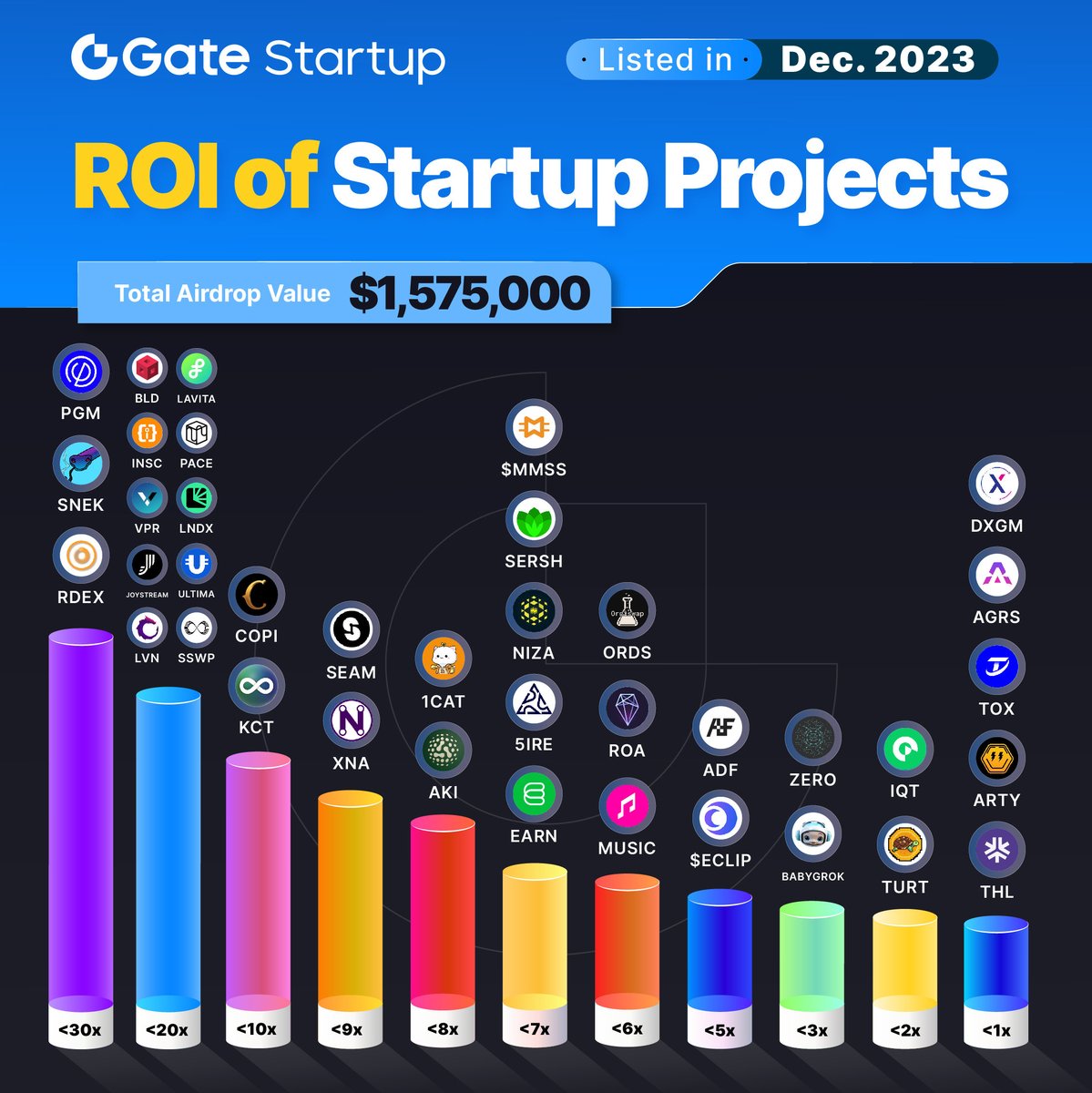 Gate_Launch's tweet photo. https://t.co/a1d9vDe5GZ Startup Projects' Performance in December
4️⃣1️⃣projects were launched! 🚀
What are their gains? Which one did you participate in?
Participate in #Startup➡️https://t.co/alzWIdcxOG
#Gateio #GateioStartup #Initialoffering #100xgem https://t.co/pj5ptgaBdQ
