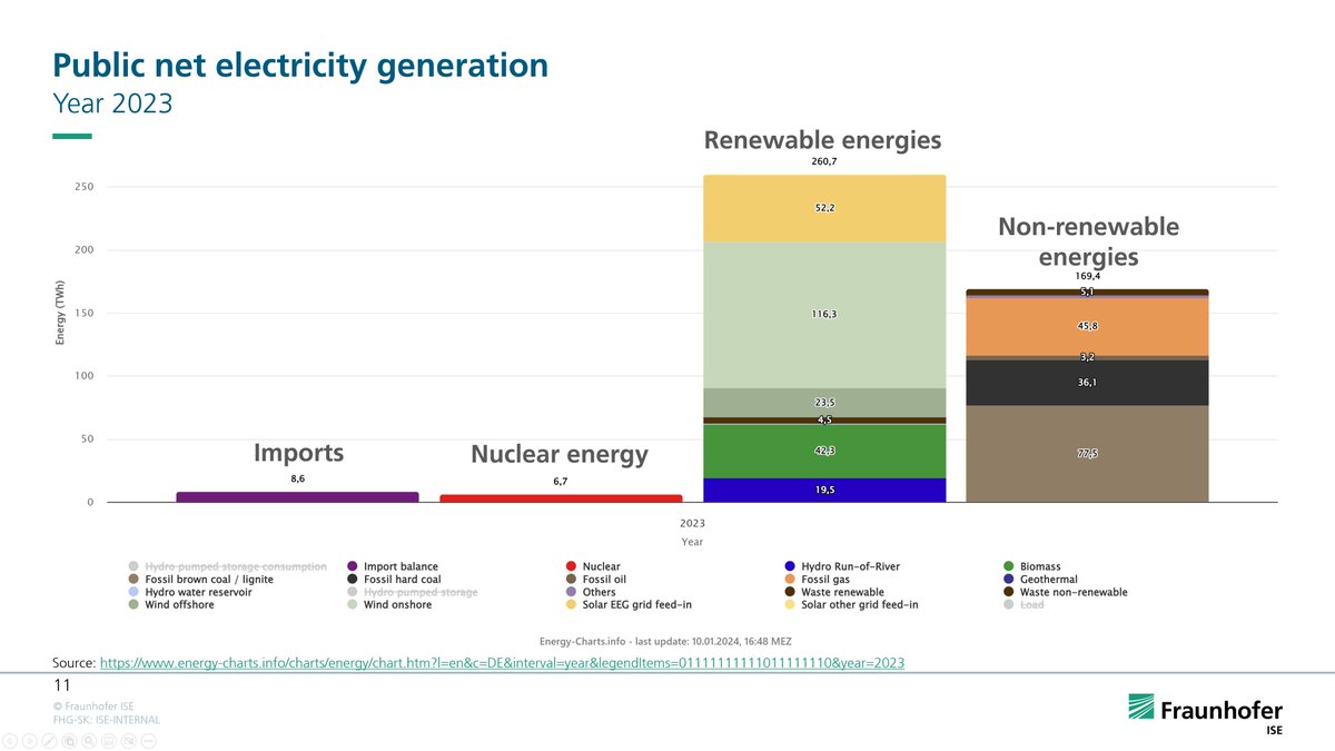 The annual evaluation of electricity generation in Germany in 2023 is now also available in English.
Renewable energies are by far the strongest source of electricity.
energy-charts.info/downloads/elec…