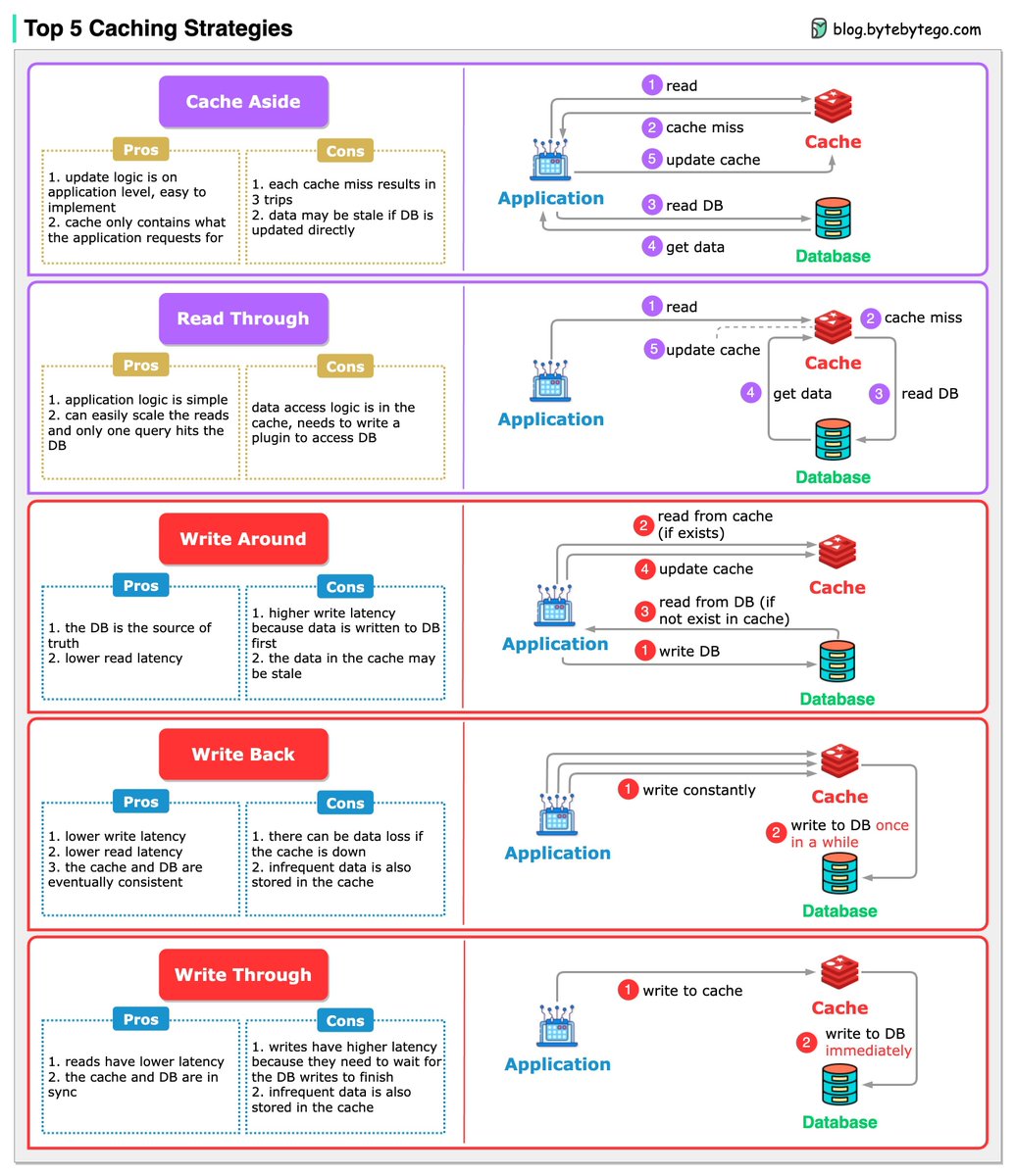 bytebytego's tweet photo. One picture is worth a thousand words - Top 5 Caching Strategies.

When we introduce a cache into the architecture, synchronization between the cache and the database becomes inevitable.

Let’s look at 5 common strategies how we keep the data in sync.
🔹 Read Strategies:
Cache aside
Read through

🔹 Write Strategies:
Write around
Write back
Write through

The caching strategies are often used in combination. For example, write-around is often used together with cache-aside to make sure the cache is up-to-date.

Over to you: What strategies have you used?

–
Subscribe to our weekly newsletter to get a Free System Design PDF (158 pages): https://t.co/FIzCeaWsZV