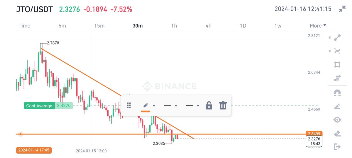 tsdtricks's tweet photo. $JTO SHORT CALL 10X - 20X

BUY NOW 2.3320
SL 2.3500

Target 1 - 2.2
Target 2 -2.1
Target 3 - 1.9

Try At Your Own Risk 
#futurestrading #binance #CryptoNews https://t.co/n4OtVjznk5