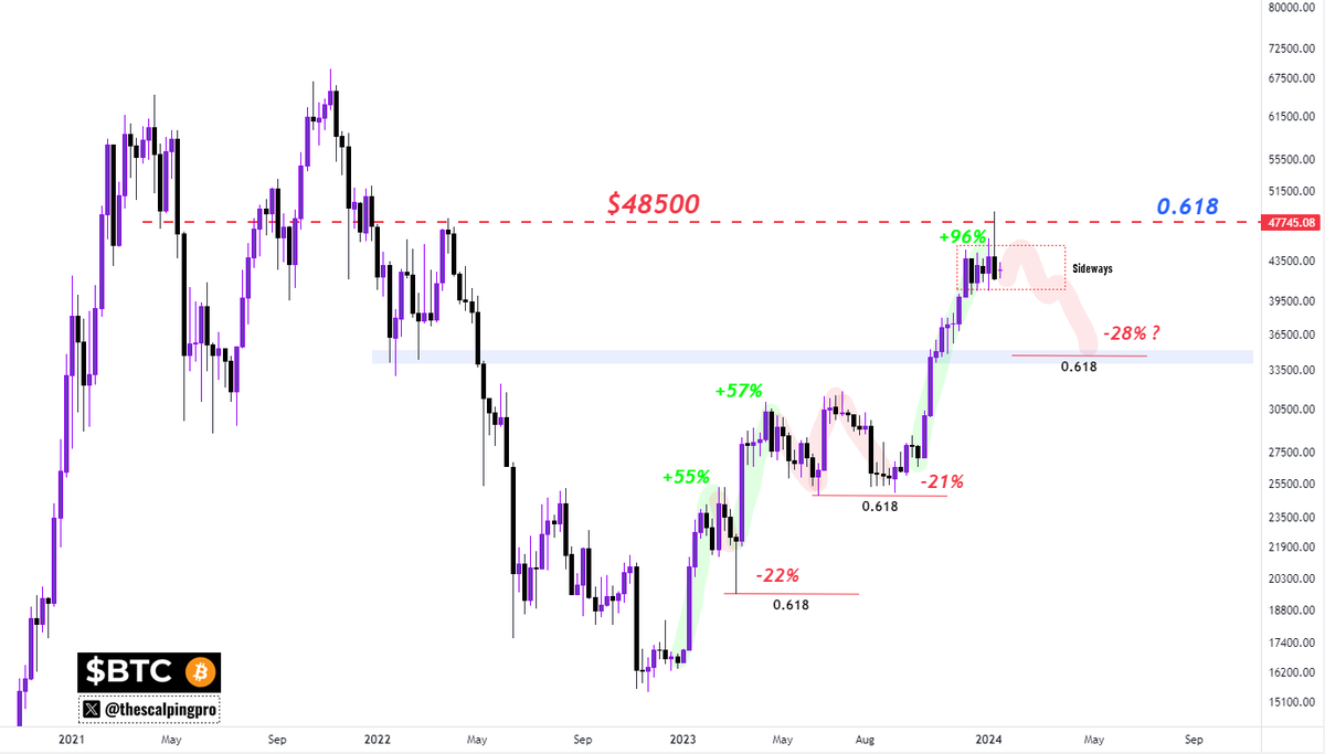 #Bitcoin - Don't Miss the next dip 🚨

BTC printed a peak profit of +218% since its bottom.

After every upward move, we have observed a pullback till 0.618 level before another leg up, So far, this has been one of the longest legs, with the price going up by +96%

The ETF