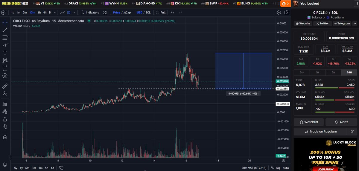 MikeyTrading's tweet image. It doesn't get much better than this guys... 👌

Proven rippers, early on take the 80% hit, as this did.

As they blossom they take a 60% hit (now), then a 40% hit, then it just RIPS to stink out the timeline as the talking point of the day.

We've seen it all before countless
