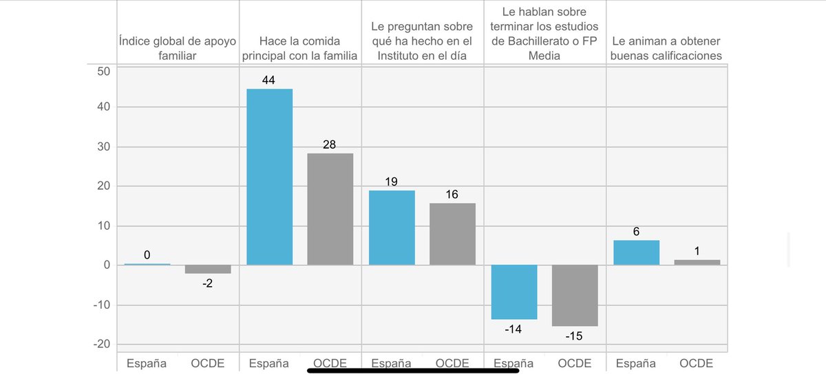 Los alumnos que señalan que sus padres se interesan por sus actividades en el colegio tienen 19 puntos más en PISA matemáticas en España. Gráfico de asociación entre las variables después de controlar por el nivel socioeconómico. Mi post hoy en <a href="/FUNCASES/">Funcas</a> blog.funcas.es/la-asociacion-…