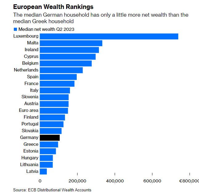 Why are Germans so angry? Here's one answer: Germany is rich but Germans are poor. bloomberg.com/opinion/articl…