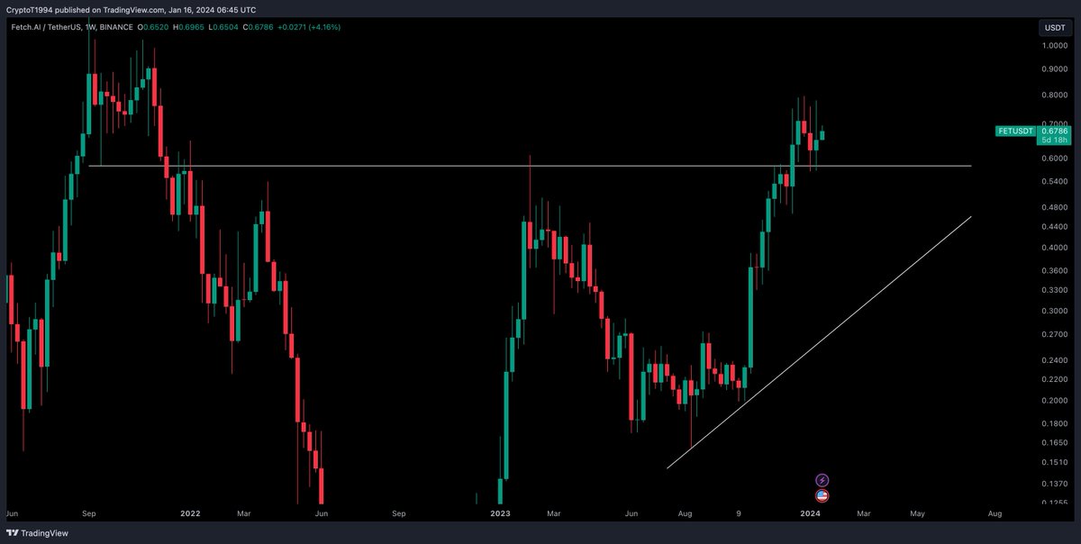 CryptoTony__'s tweet photo. BY Q4 WE ARE ABOVE THE ATH $FET 👉👈 https://t.co/uJp2RW43rm