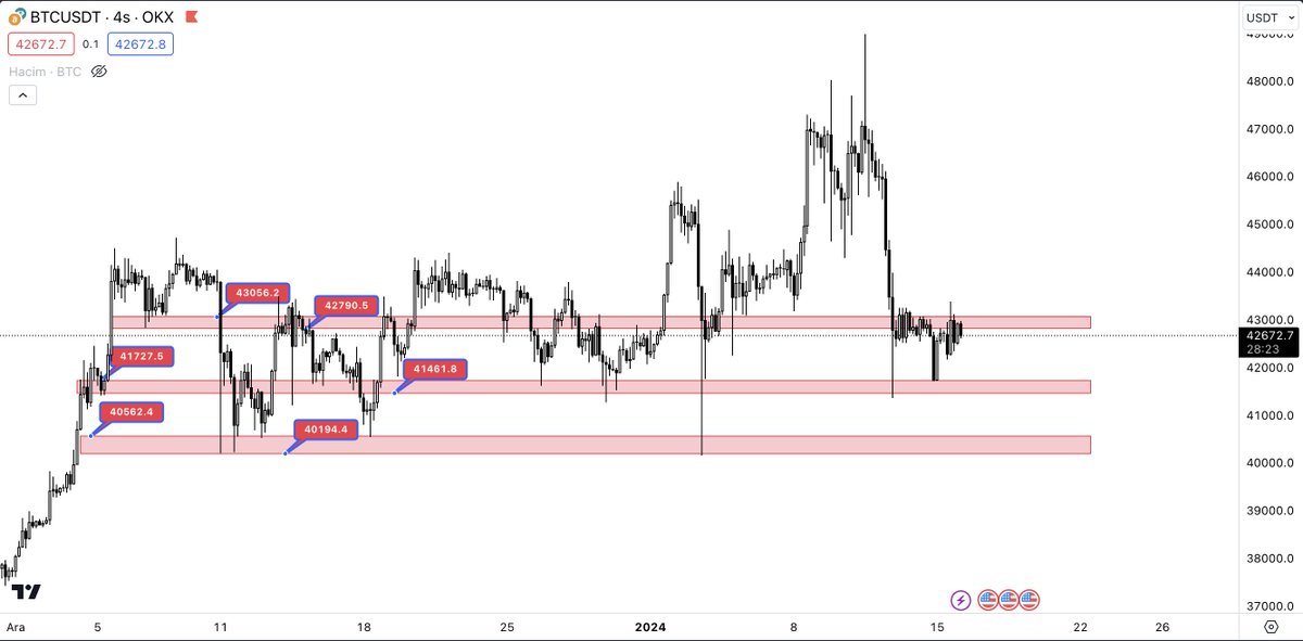 #Bitcoin 
Önemli fiyat bölgeleri. 

#kriptopara #BTC #hisse #BORSA #haber
#faiz #dolar