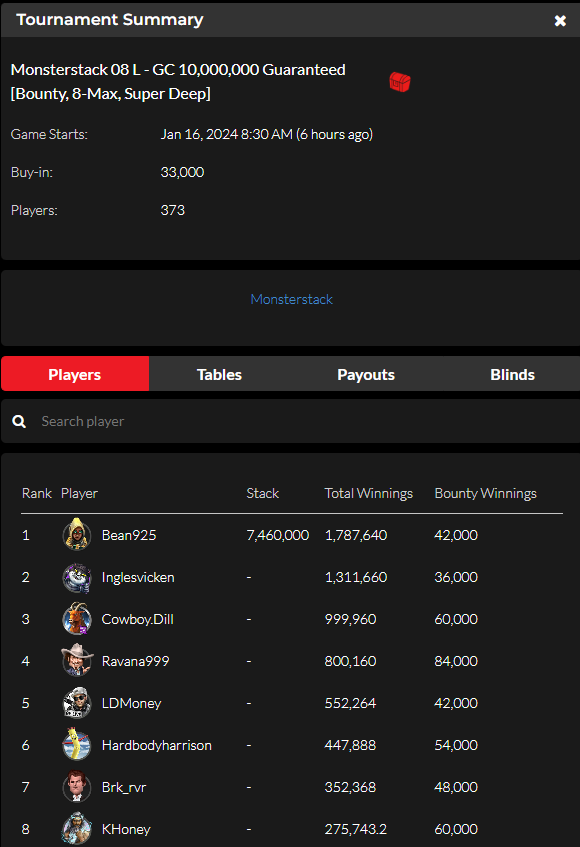 official_glp's tweet photo. #GLOBALPOKER MONSTERSTACK SERIES III JANUARY 15 RESULTS (GOLD COIN & SWEEPS COIN) #MONSTERSTACK #MONST3RSTACK βοΈπ
https://t.co/M2whxTrG6v https://t.co/g8DDxRmxVB