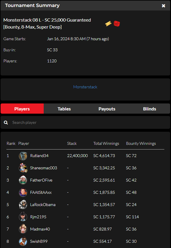 official_glp's tweet photo. #GLOBALPOKER MONSTERSTACK SERIES III JANUARY 15 RESULTS (GOLD COIN & SWEEPS COIN) #MONSTERSTACK #MONST3RSTACK βοΈπ
https://t.co/M2whxTrG6v https://t.co/g8DDxRmxVB